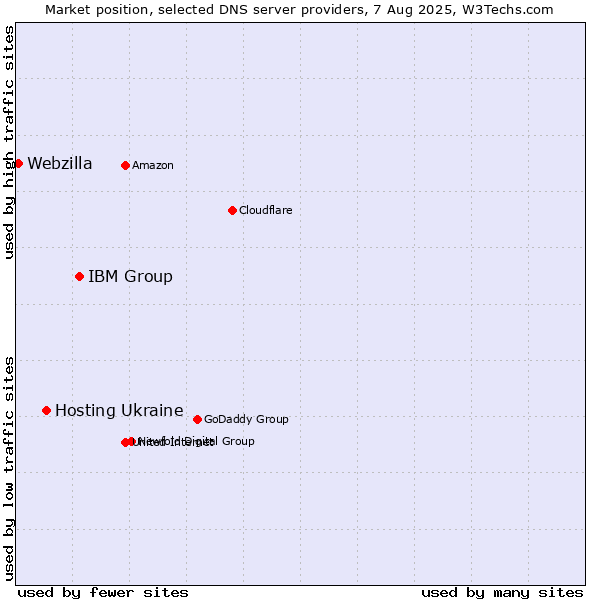 Market position of IBM Group vs. Hosting Ukraine vs. Webzilla