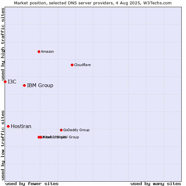 Market position of IBM Group vs. Hostiran vs. I3C