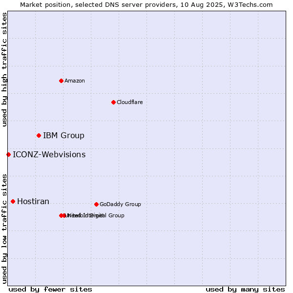 Market position of IBM Group vs. Hostiran vs. ICONZ-Webvisions