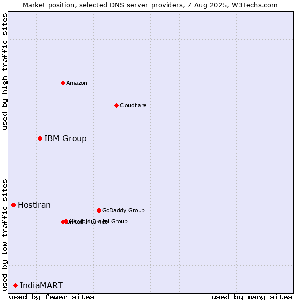 Market position of IBM Group vs. IndiaMART vs. Hostiran
