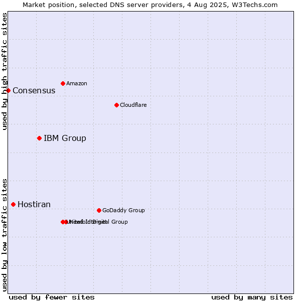 Market position of IBM Group vs. Hostiran vs. Consensus