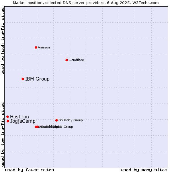 Market position of IBM Group vs. JogjaCamp vs. Hostiran