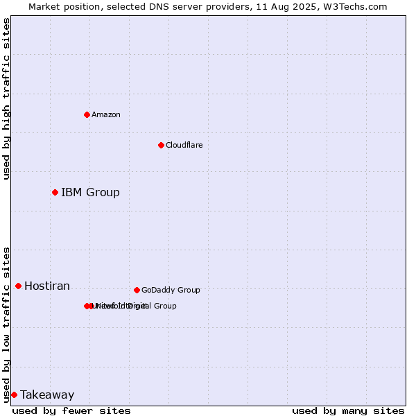 Market position of IBM Group vs. Hostiran vs. Takeaway