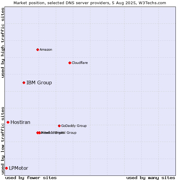 Market position of IBM Group vs. Hostiran vs. LPMotor