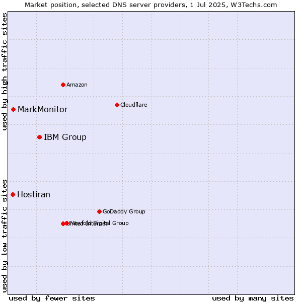 Market position of IBM Group vs. MarkMonitor vs. Hostiran