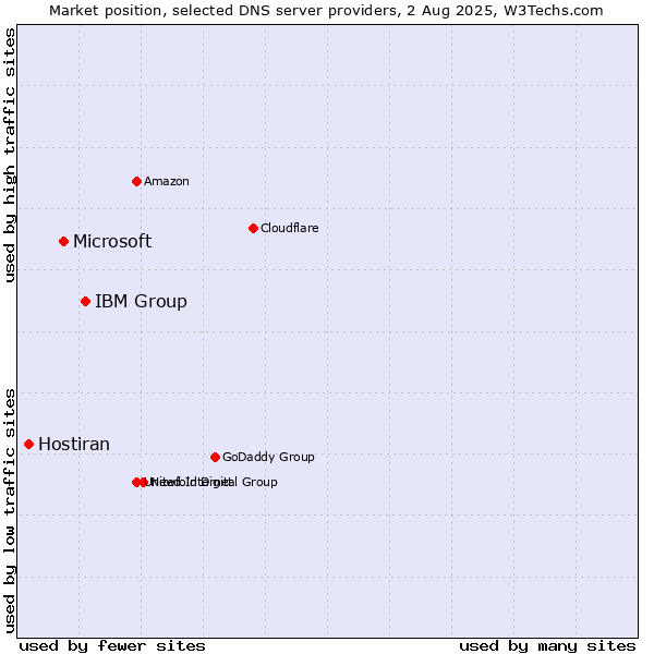 Market position of IBM Group vs. Microsoft vs. Hostiran