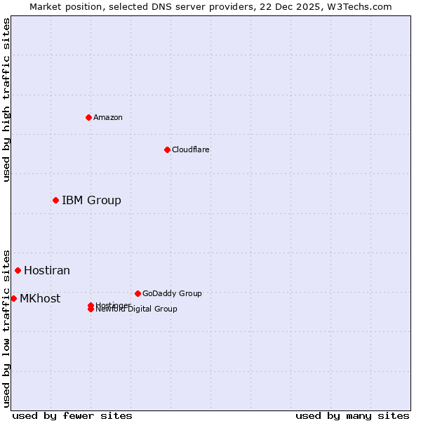 Market position of IBM Group vs. Hostiran vs. MKhost