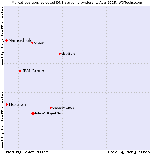 Market position of IBM Group vs. Hostiran vs. Nameshield