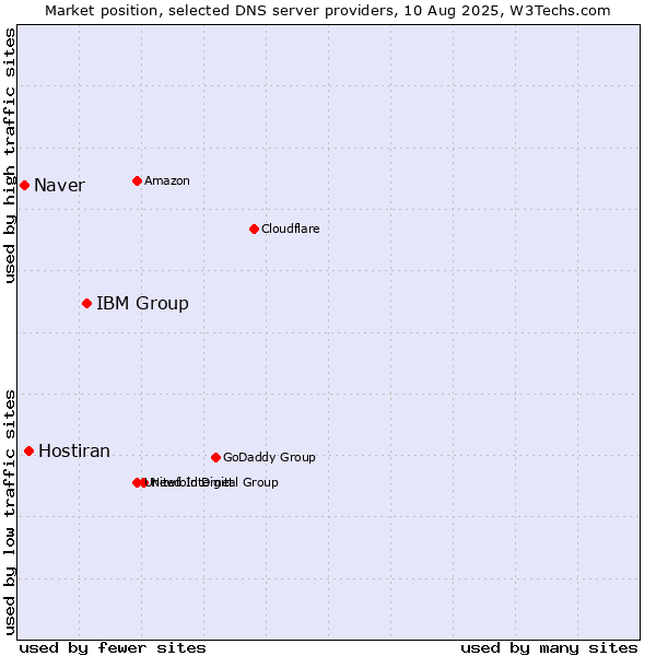 Market position of IBM Group vs. Hostiran vs. Naver