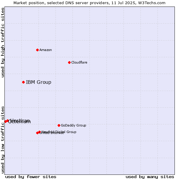 Market position of IBM Group vs. Hostiran vs. Octenium
