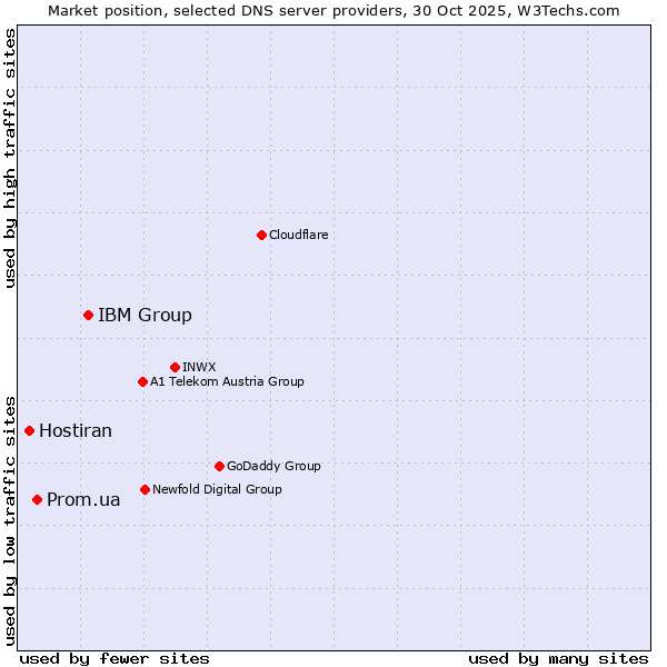 Market position of IBM Group vs. Prom.ua vs. Hostiran