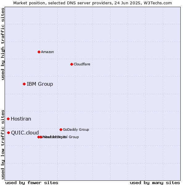 Market position of IBM Group vs. QUIC.cloud vs. Hostiran