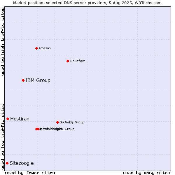 Market position of IBM Group vs. Hostiran vs. Sitezoogle