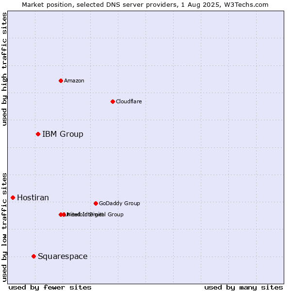 Market position of IBM Group vs. Squarespace vs. Hostiran