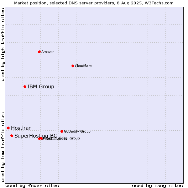 Market position of IBM Group vs. SuperHosting.BG vs. Hostiran