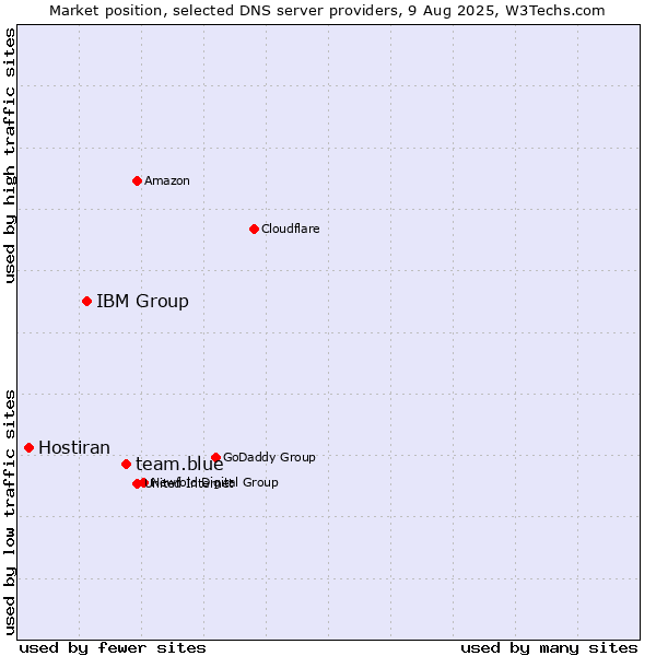 Market position of team.blue vs. IBM Group vs. Hostiran
