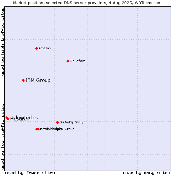 Market position of IBM Group vs. Hostiran vs. Unlimited.rs