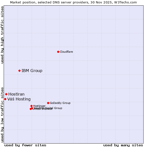 Market position of IBM Group vs. Hostiran vs. Váš Hosting