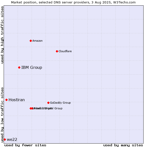 Market position of IBM Group vs. Hostiran vs. we22