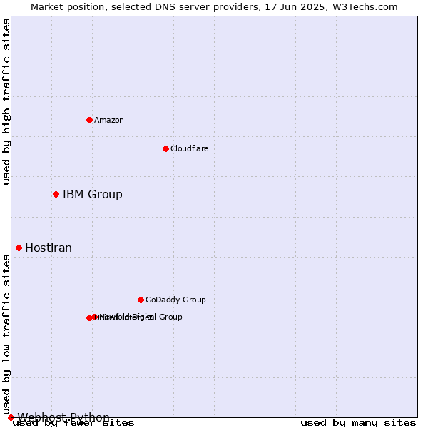 Market position of IBM Group vs. Hostiran vs. Webhost Python