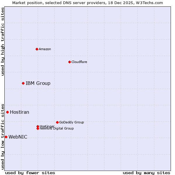 Market position of IBM Group vs. Hostiran vs. WebNIC