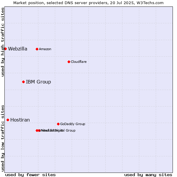 Market position of IBM Group vs. Hostiran vs. Webzilla