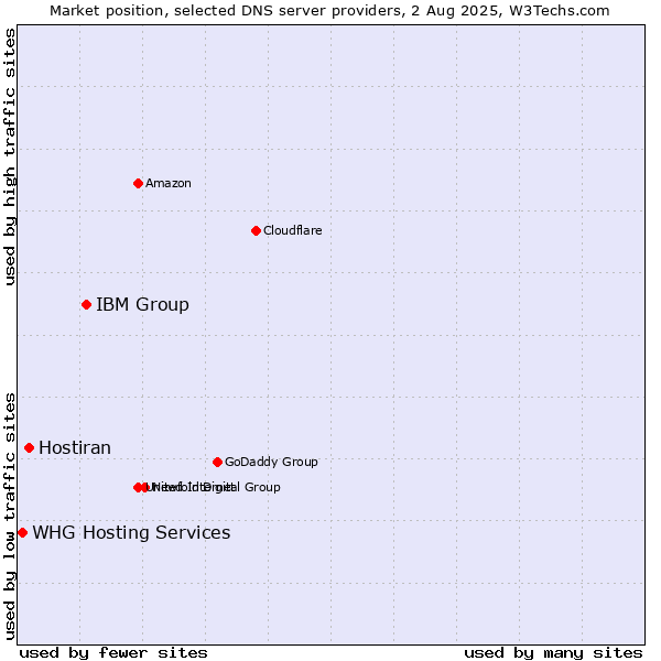 Market position of IBM Group vs. Hostiran vs. WHG Hosting Services