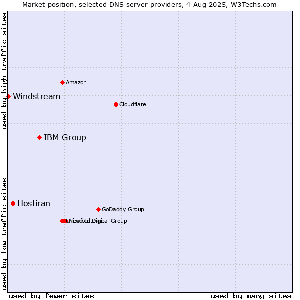 Market position of IBM Group vs. Hostiran vs. Windstream