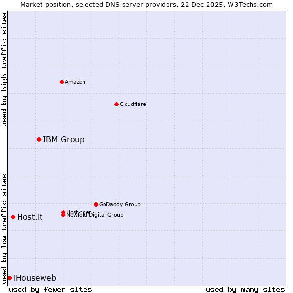 Market position of IBM Group vs. Host.it vs. iHouseweb
