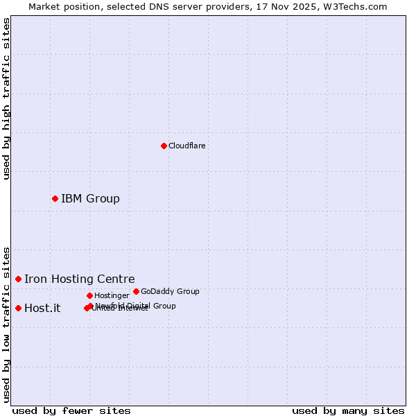 Market position of IBM Group vs. Iron Hosting Centre vs. Host.it
