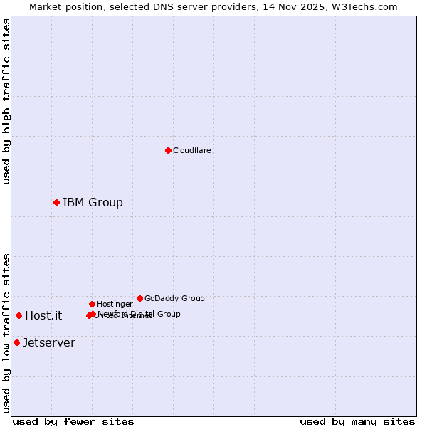 Market position of IBM Group vs. Host.it vs. Jetserver