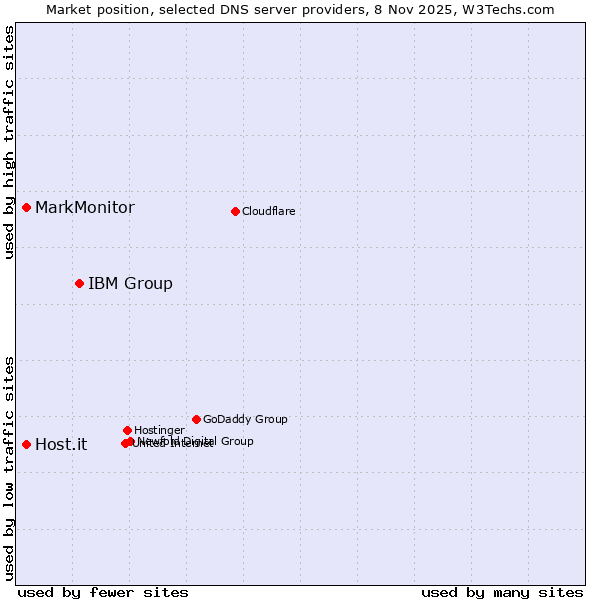 Market position of IBM Group vs. MarkMonitor vs. Host.it