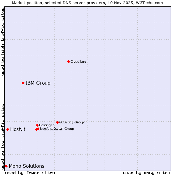 Market position of IBM Group vs. Host.it vs. Mono Solutions