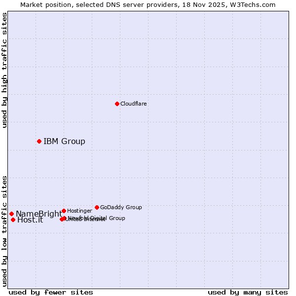 Market position of IBM Group vs. Host.it vs. NameBright