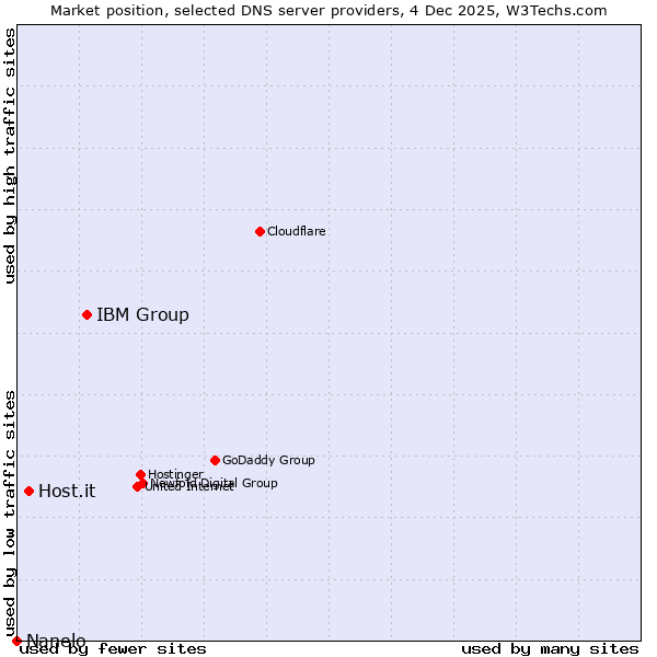 Market position of IBM Group vs. Host.it vs. Nanelo