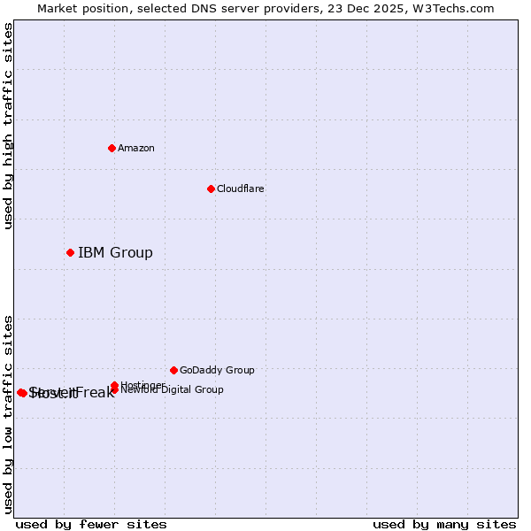 Market position of IBM Group vs. Host.it vs. ServerFreak
