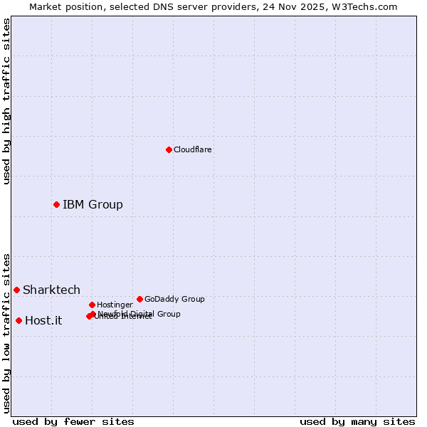 Market position of IBM Group vs. Host.it vs. Sharktech