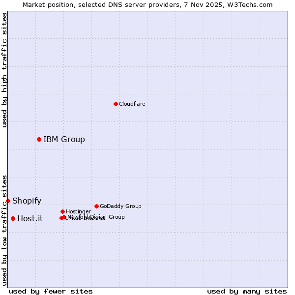 Market position of IBM Group vs. Host.it vs. Shopify