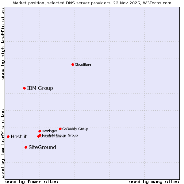 Market position of SiteGround vs. IBM Group vs. Host.it