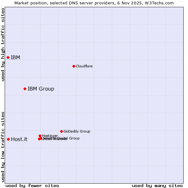 Market position of IBM Group vs. Host.it vs. IBM