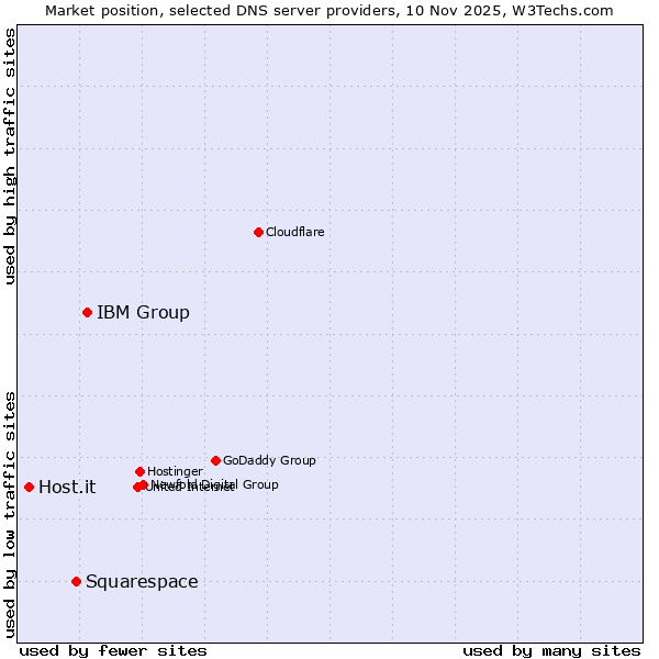 Market position of IBM Group vs. Squarespace vs. Host.it