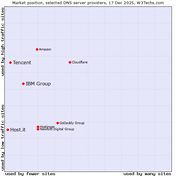 Market position of IBM Group vs. Tencent vs. Host.it