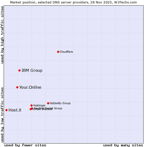 Market position of IBM Group vs. Your.Online vs. Host.it