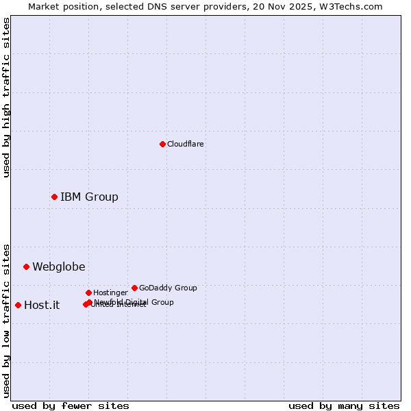 Market position of IBM Group vs. Webglobe vs. Host.it