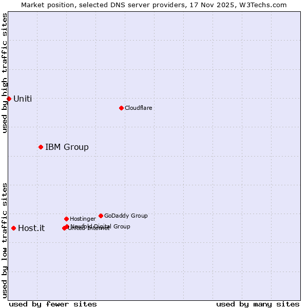 Market position of IBM Group vs. Host.it vs. Uniti