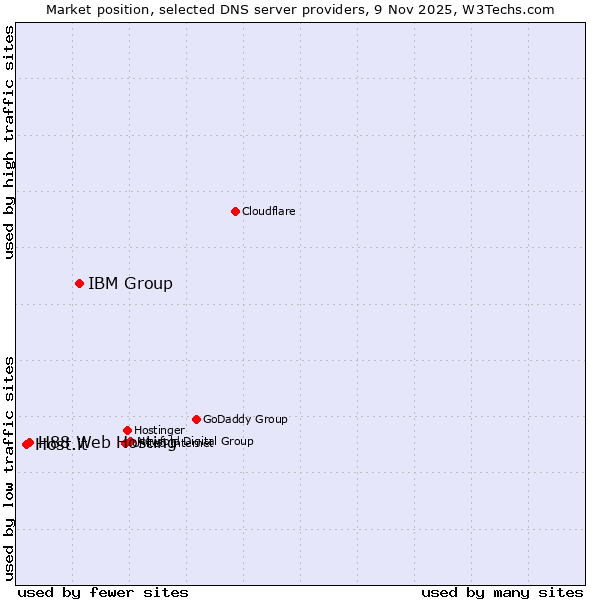 Market position of IBM Group vs. H88 Web Hosting vs. Host.it
