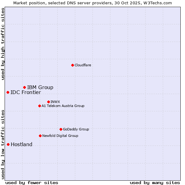 Market position of IBM Group vs. Hostland vs. IDC Frontier
