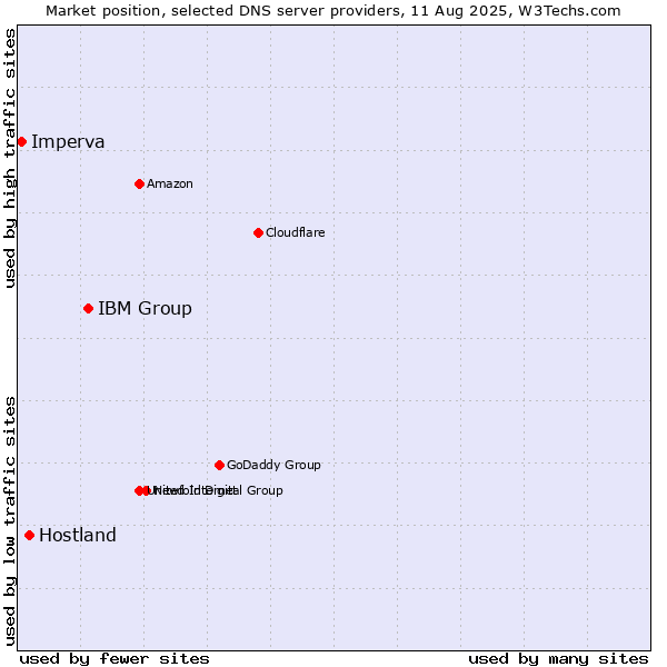 Market position of IBM Group vs. Hostland vs. Imperva