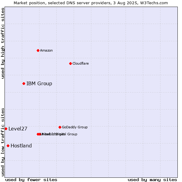 Market position of IBM Group vs. Hostland vs. Level27