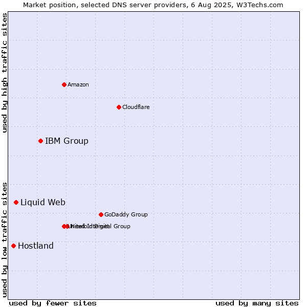 Market position of IBM Group vs. Liquid Web vs. Hostland